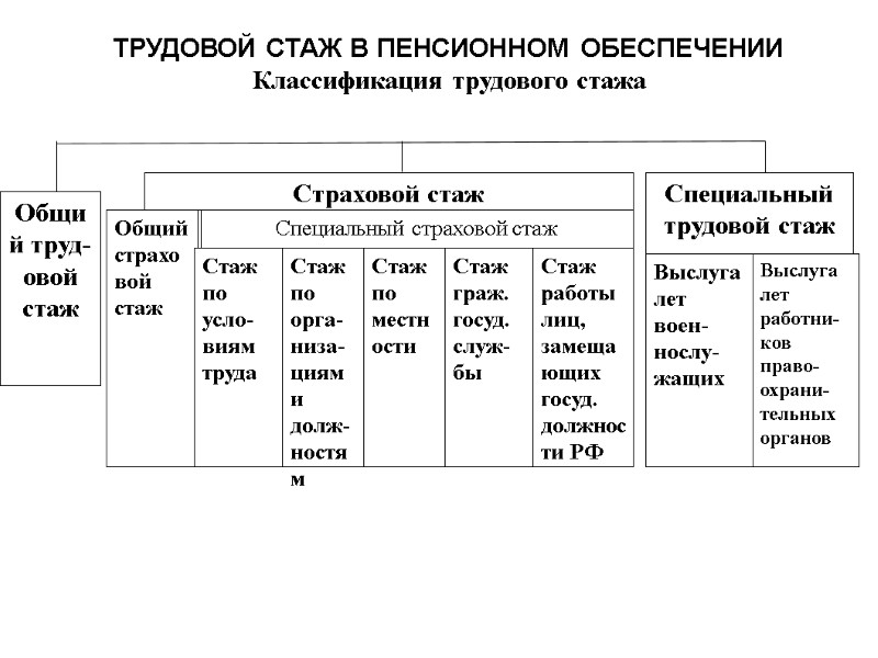 Общий труд-овой стаж Страховой стаж  Общий страховой стаж Специальный страховой стаж Стаж по